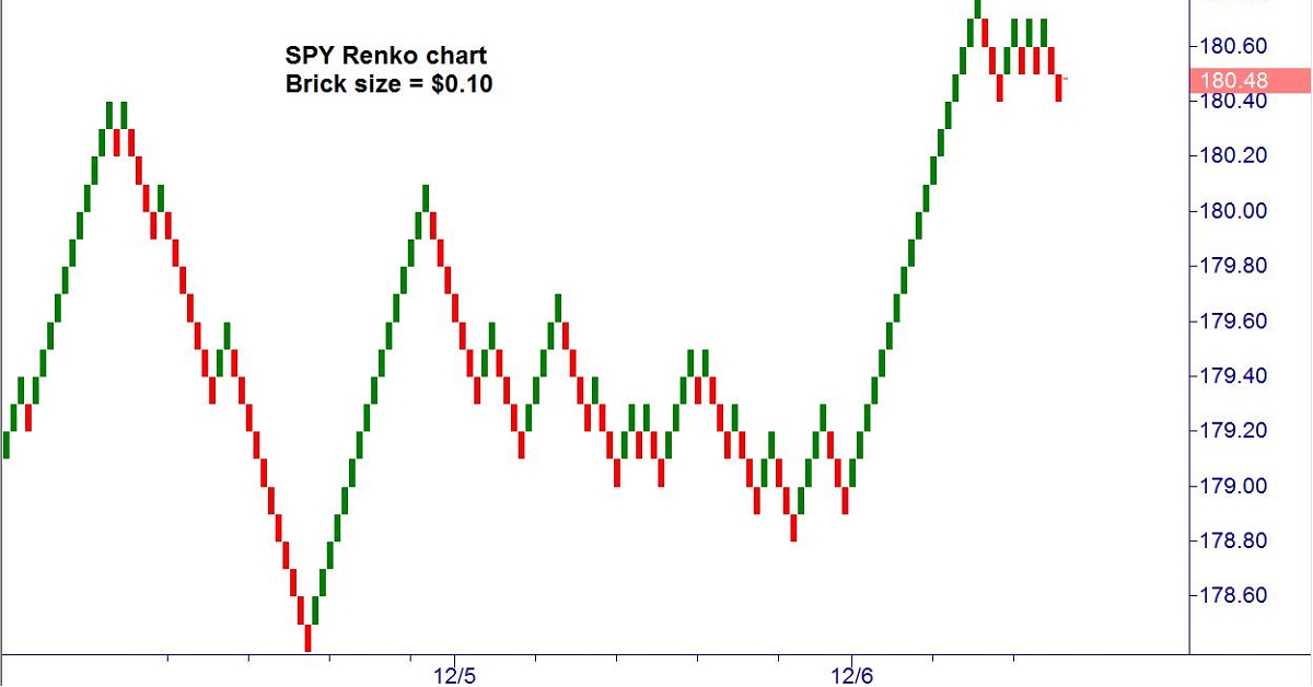 Giao dịch bằng biểu đồ Renko và chiến lược giao dịch dựa trên Renko