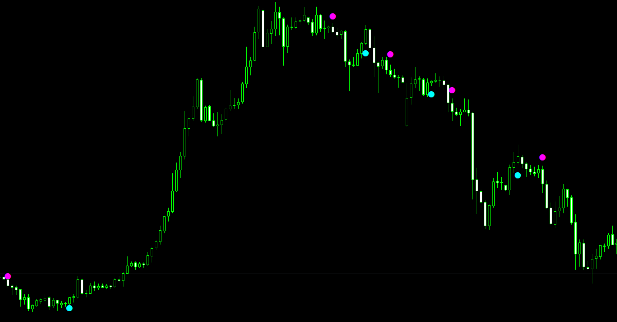 Indicator giúp anh em trader phát hiện sớm xu hướng thị trường!