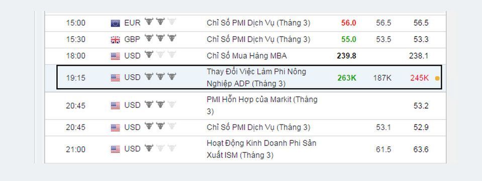 Tin ADP cực tốt, hỗ trợ cho USD