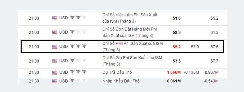 ISM Dịch vụ hơi xấu so với dự đoán. Có một thành phần trong tin này cảnh báo Nonfarm không tốt