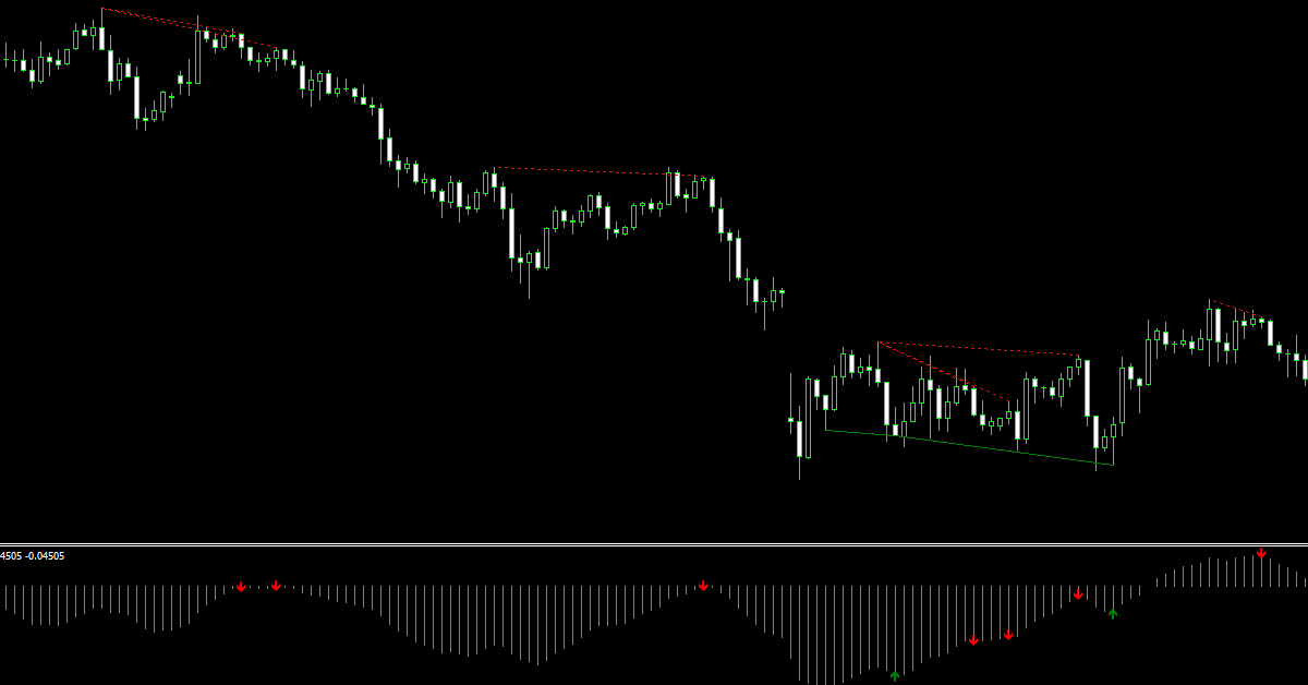 Indicator tự động vẽ và thông báo tín hiệu phân kỳ trên MACD