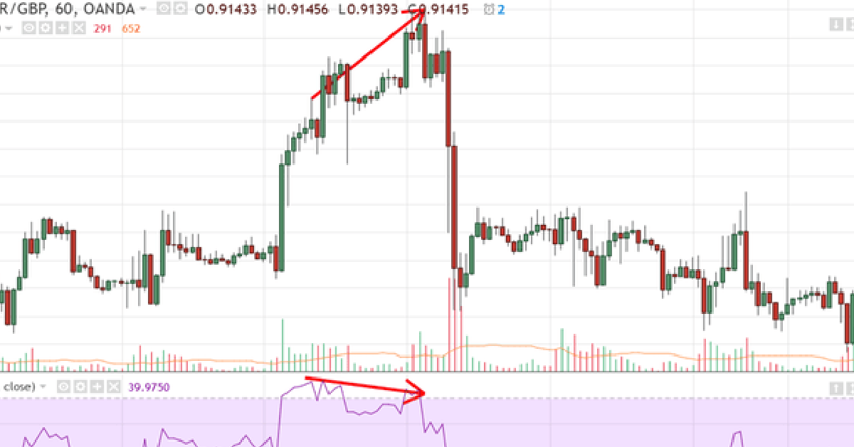 Phân kỳ (Divergence) - Cơ bản và chuyên sâu