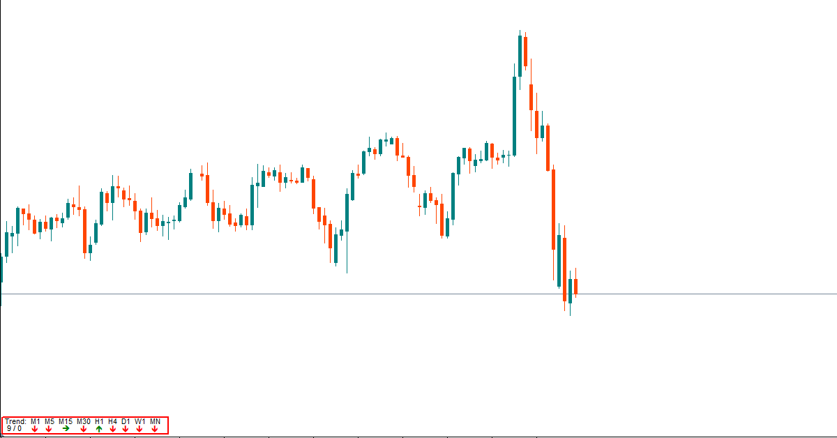 Indicator giúp anh em trader theo dõi được xu hướng của tất cả các khung thời gian trên MT4