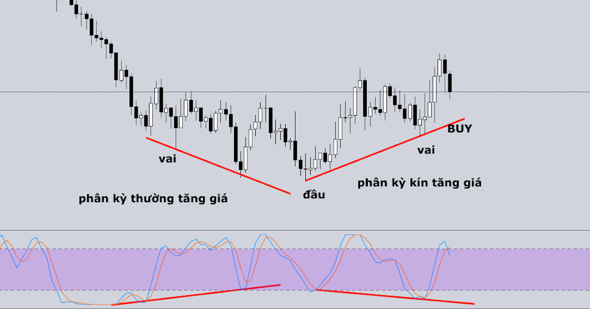 Phân kỳ (Divergence) - Giao dịch chuyên sâu bằng phân kỳ - Phần 2
