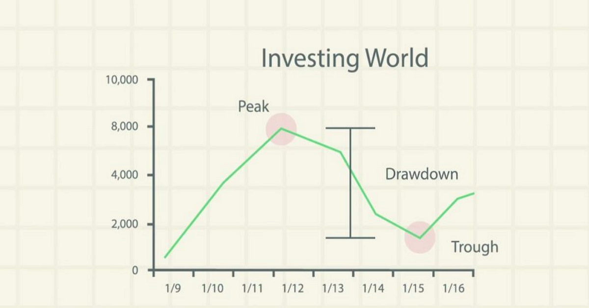 Bốn chìa khóa để giới hạn Drawdown