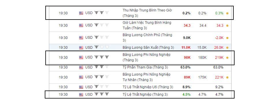 Kết quả Nonfarm tháng 4 - Nghiêng hơn về xấu