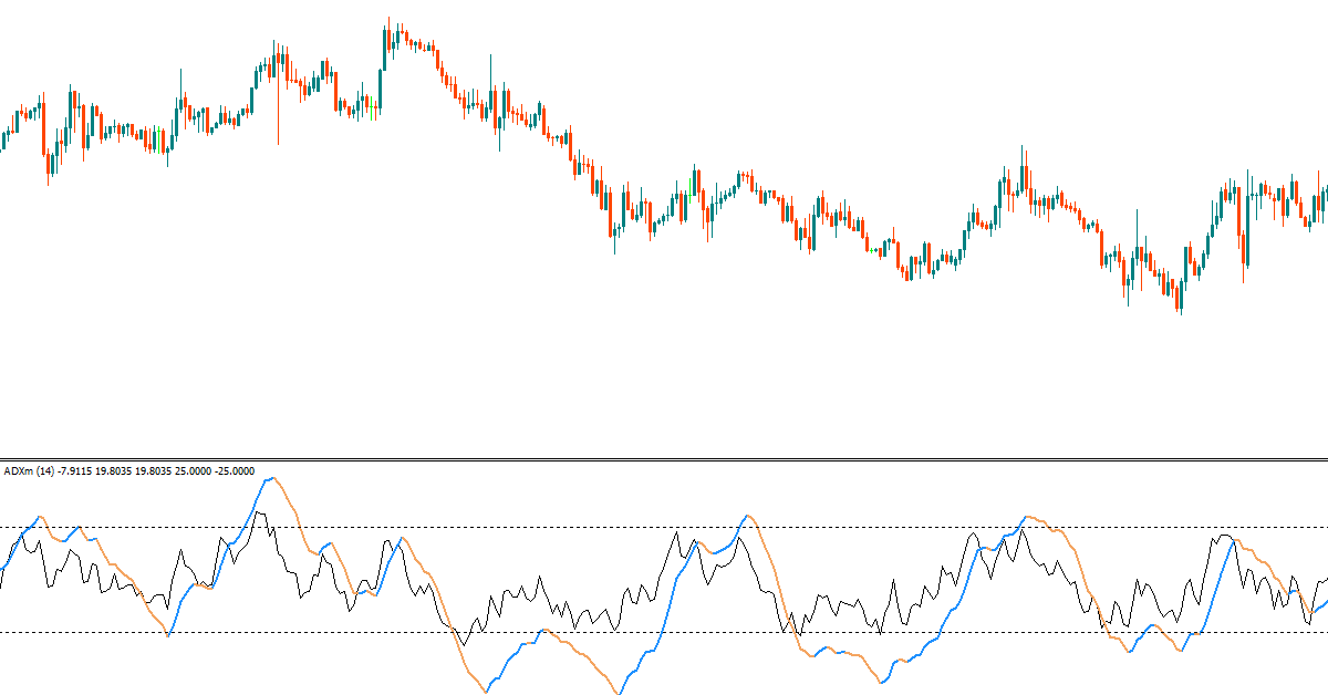 Indicator ADXm - Phiên bản đơn giản giúp trader nhận biết xu hướng và sức mạnh của xu hướng
