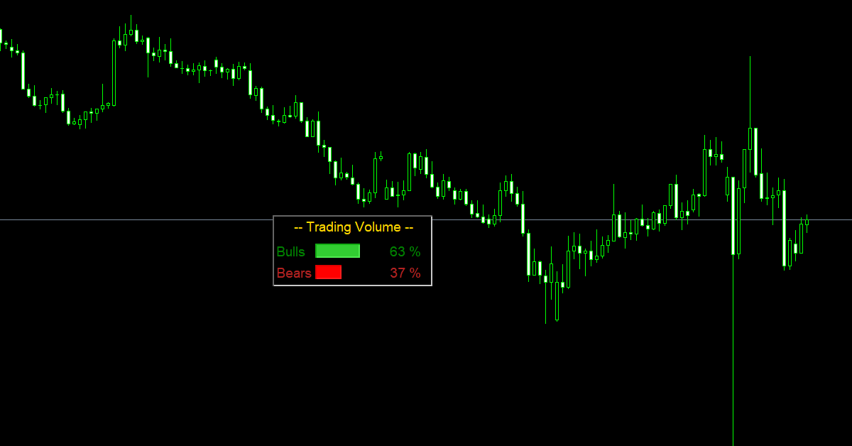 Indicator thể hiện khối lượng giao dịch của phe mua và phe bán thời điểm hiện tại của thị trường