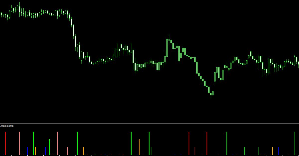 Indicator xác định sức mạnh của mô hình nến trong Price action