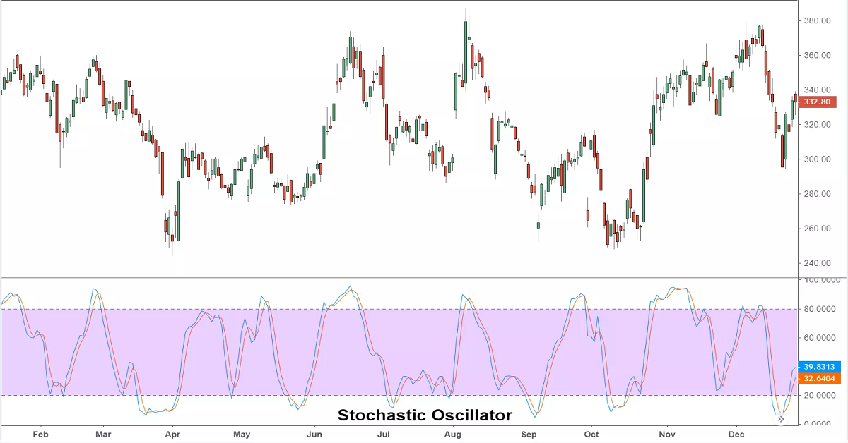 Chiến lược giao dịch trong ngày đơn giản với chỉ báo Stochastic