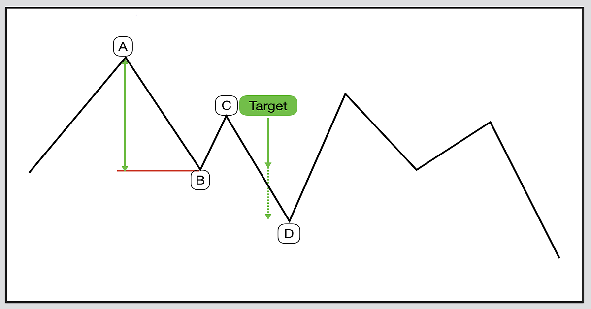 Chiến lược giao dịch đơn giản sử dụng các đường trung bình MA50, MA200 và mô hình Measured Move!