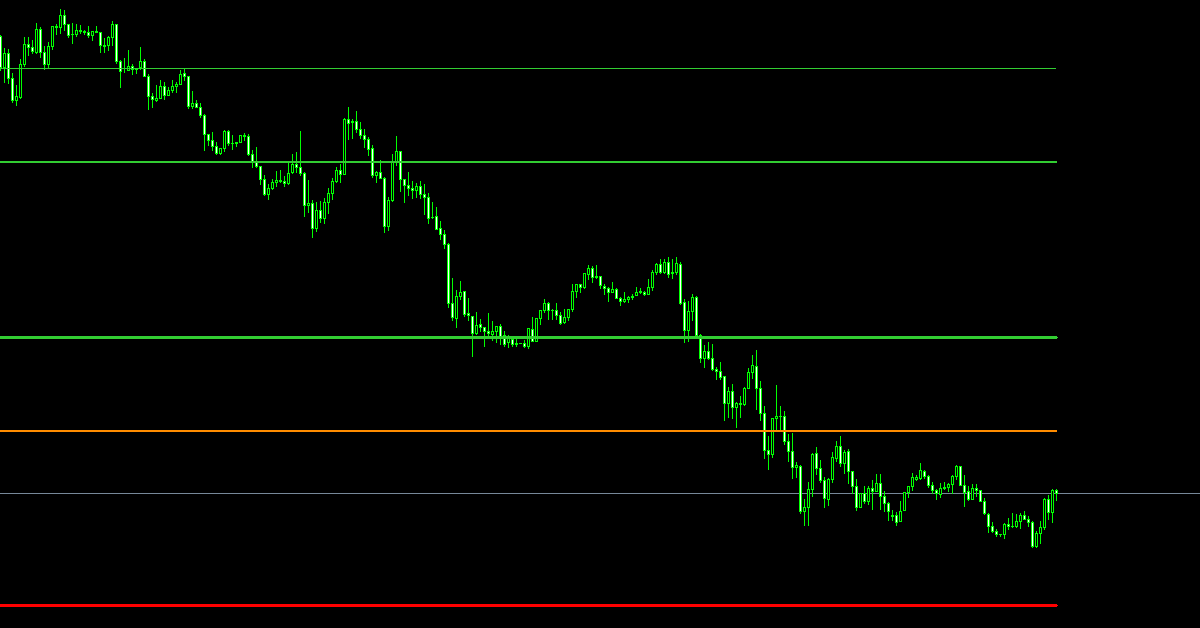 Indicator Pivot Point - Giúp trader xác định kháng cự hỗ trợ trong trading theo công thức khác