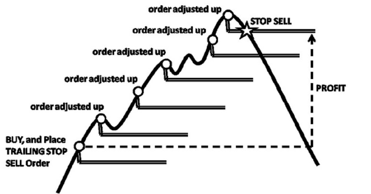Thị trường crypto theo góc nhìn đồ thị P&F 30/03: Trailing stop!