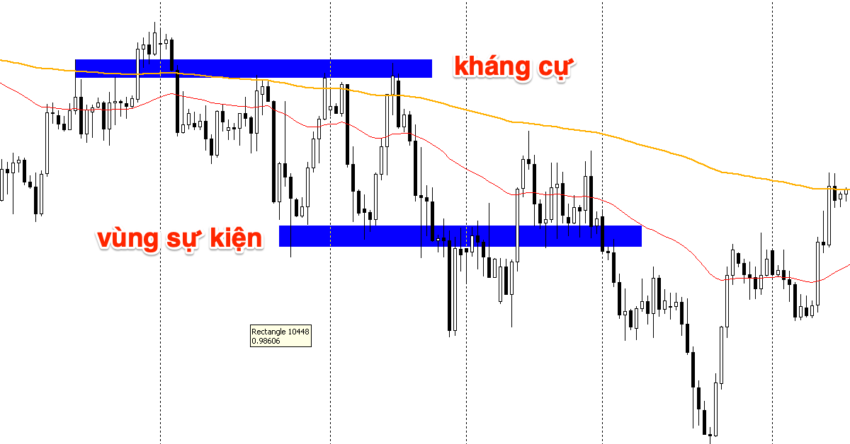 Khi hỗ trợ và kháng cự không còn ý nghĩa gì nữa
