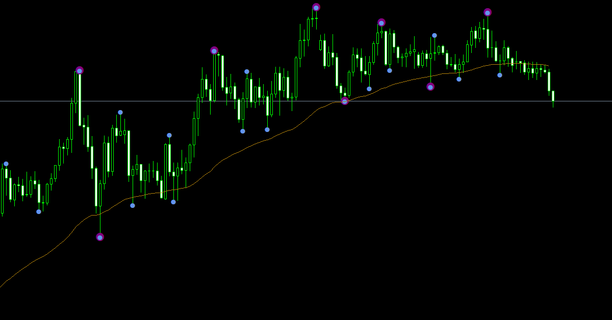 Indicator xác định những đỉnh đáy mạnh trong một xu hướng cho anh em trader