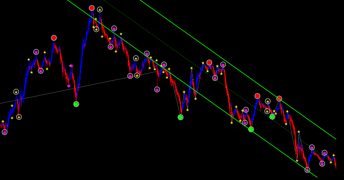 Hệ thống giao dịch với bộ Indicator đã được lập trình sẵn đơn giản, dễ dùng dành cho anh em!