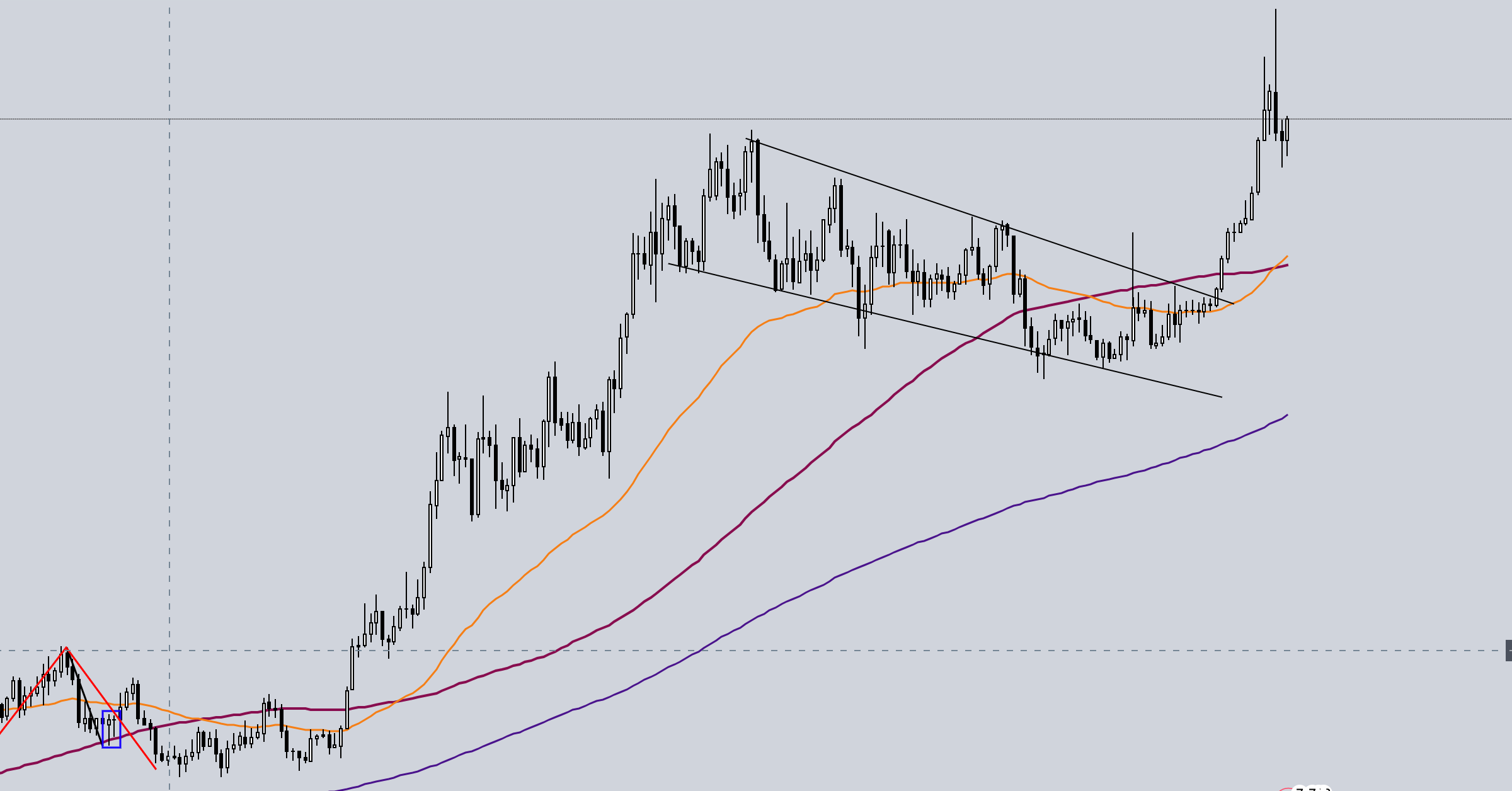 Đâu là chỉ báo tốt nhất để xác định xu hướng? - Là đường MA