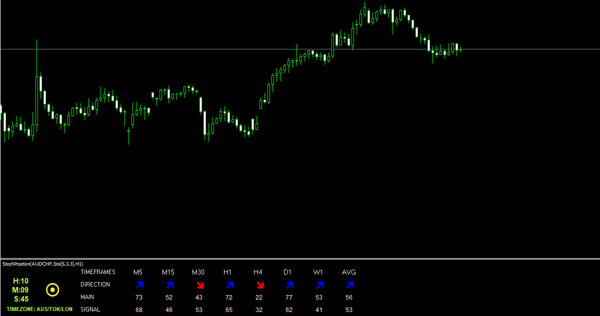 Indicator thể hiện hướng đi và mức điểm hiện tại của chỉ báo Stochastic trên mọi khung thời gian