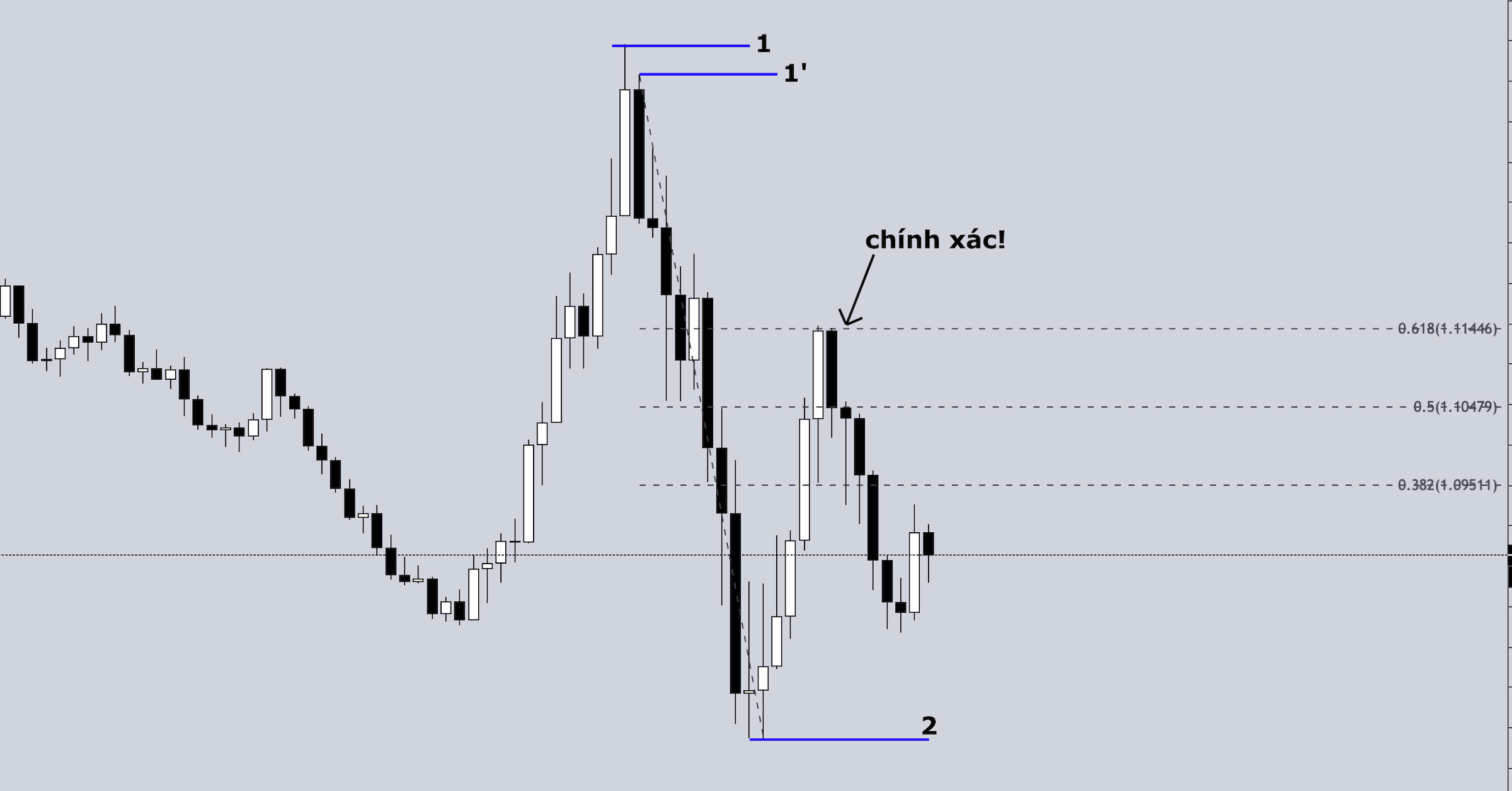Fibonacci Hồi Quy (Fibonacci Retracement) - Một cách vẽ mới để tìm chính xác đỉnh đáy thị trường