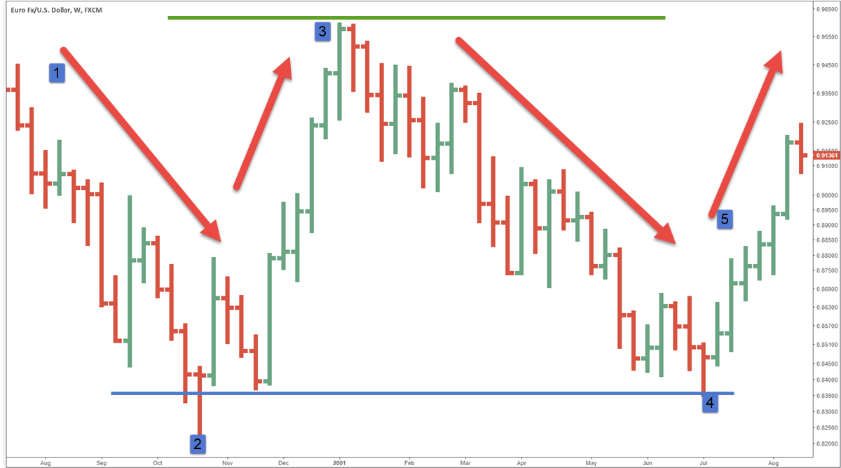 Mô hình giá Double Bottom - Hai đáy