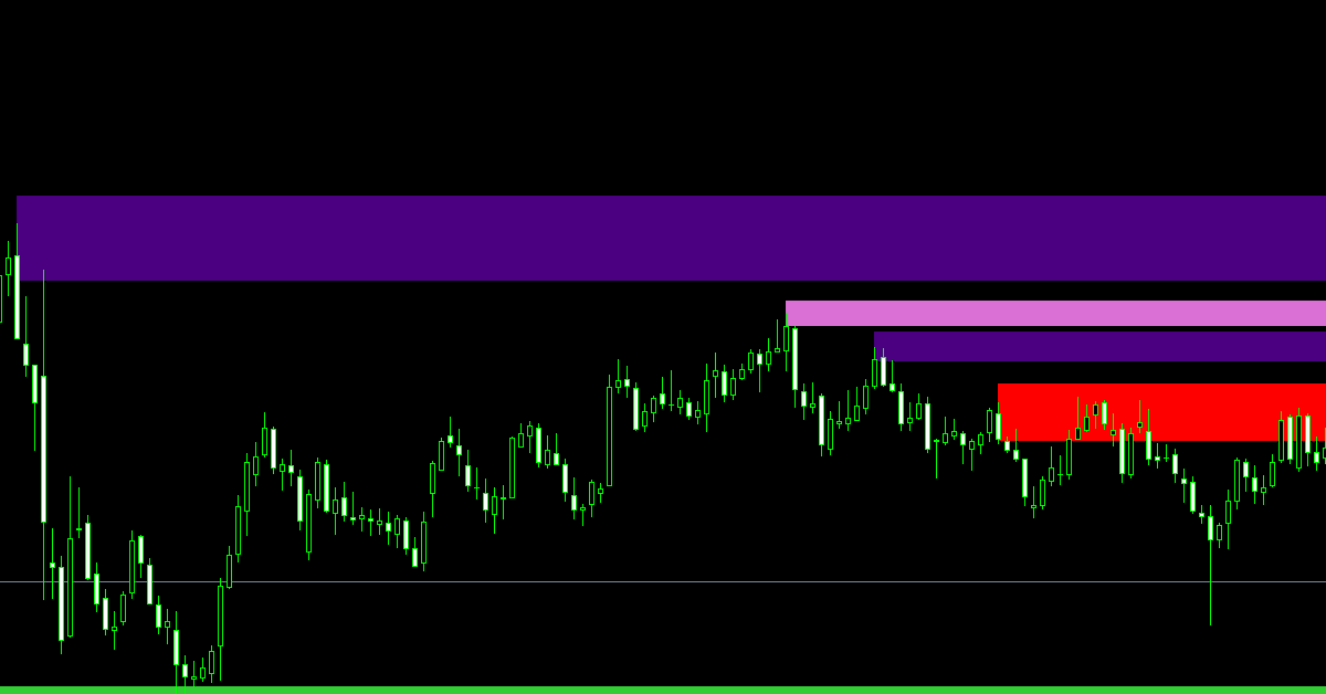 Indicator tự động xác định những vùng cung cầu xuất hiện trên biểu đồ giá của trader
