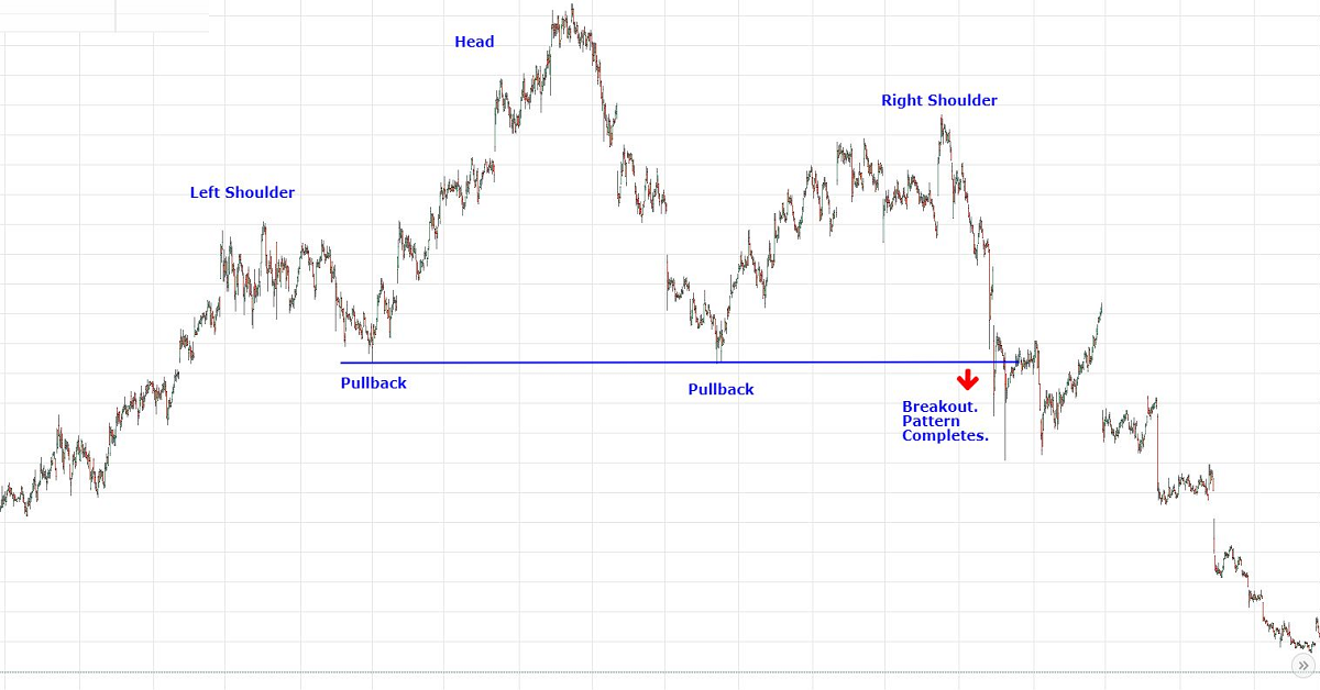 Mô hình giá Đỉnh đầu 2 vai - Head and Shoulders