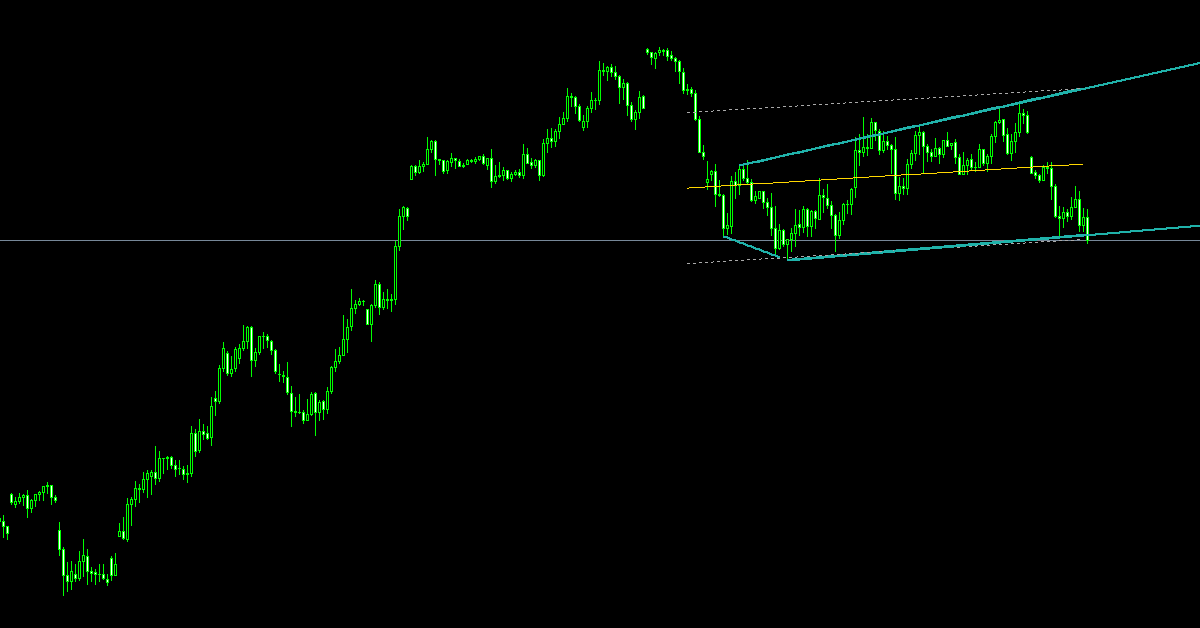 indicator giúp trader xác định mô hình nêm trên biểu đồ giá