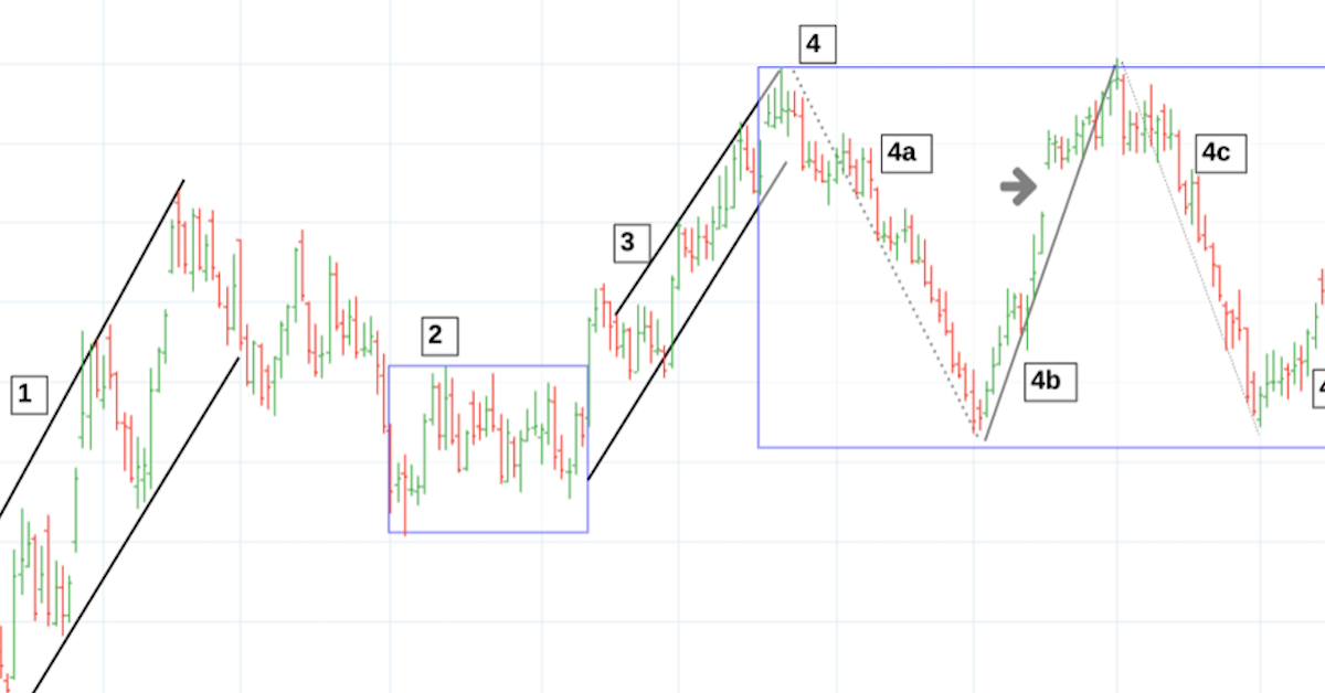 Nhận ra và thích ứng với một thị trường thay đổi theo Price Action - Phần cuối