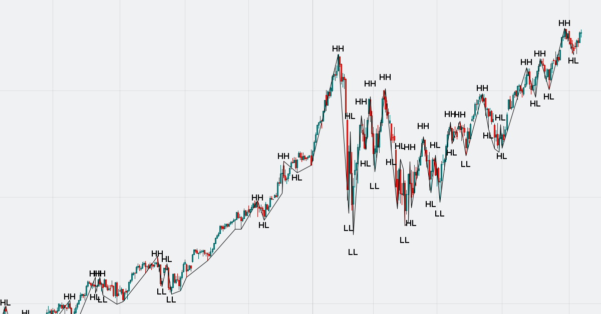 Hướng dẫn Day Trader làm chủ kỹ thuật thoát lệnh theo Price Action
