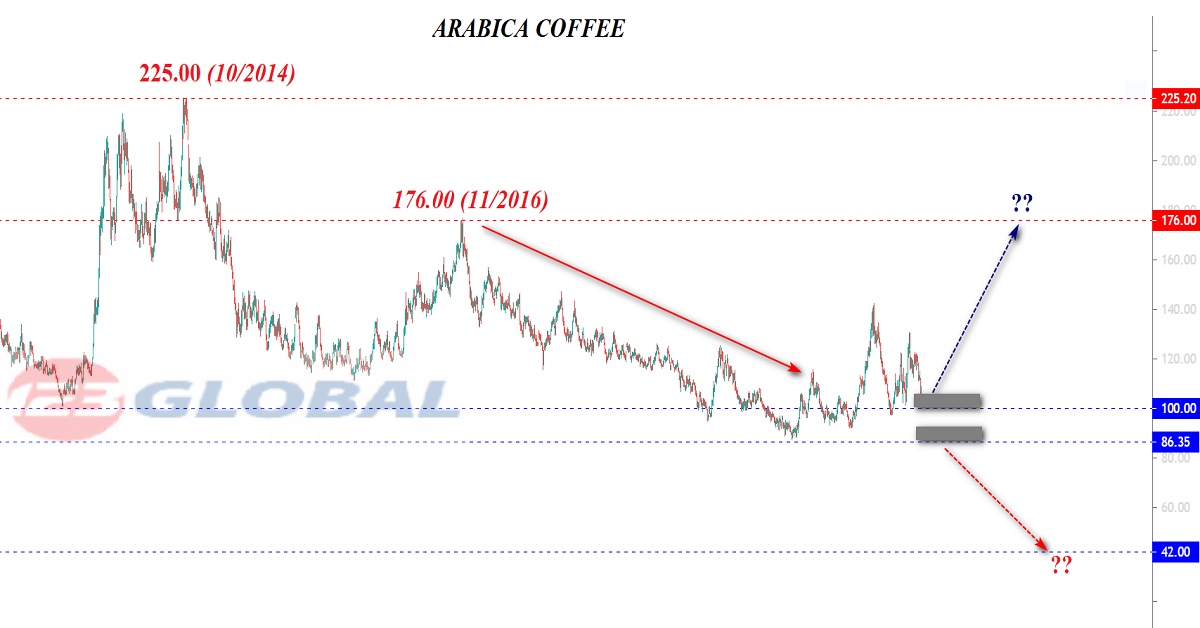 Nhận Định Xu Hướng Giá Cà Phê Arabica Trung Hạn