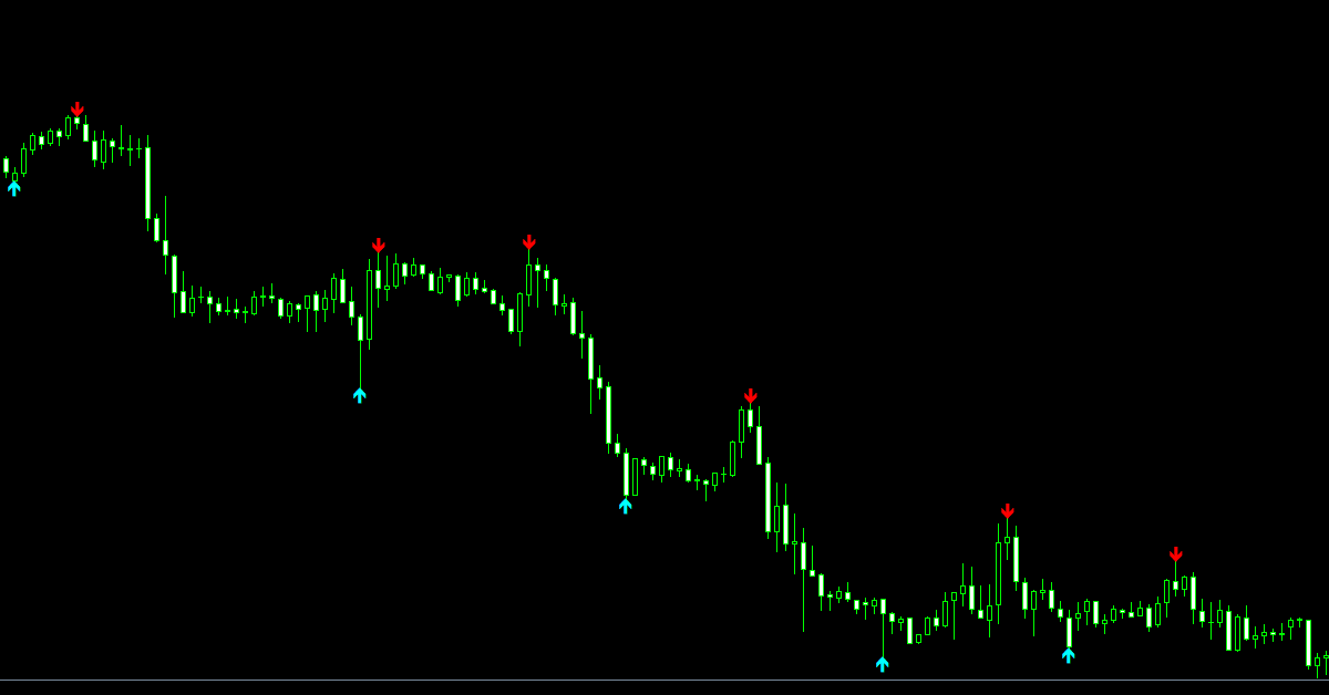 Indicator xác định tín hiệu vào lệnh cho anh em trader