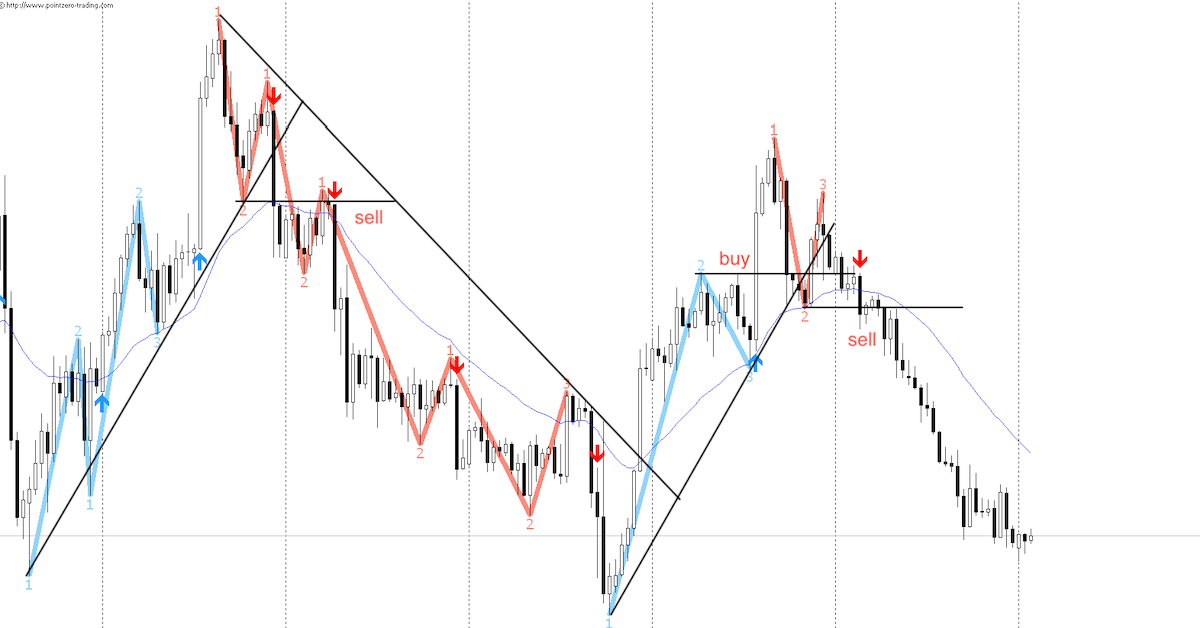 Vận dụng Price Action để biết xu hướng sẽ tiếp diễn hay đảo chiều