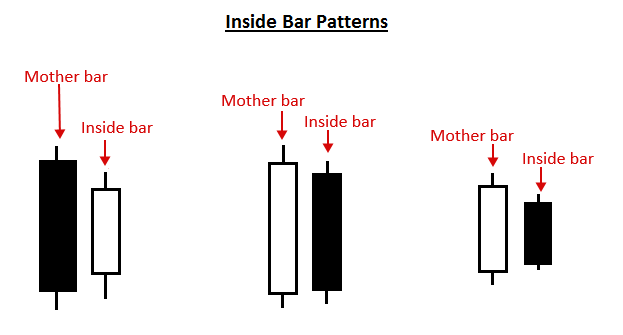 Mô hình Inside Bar Ba Nến - Tuyệt chiêu Price Action độc lạ