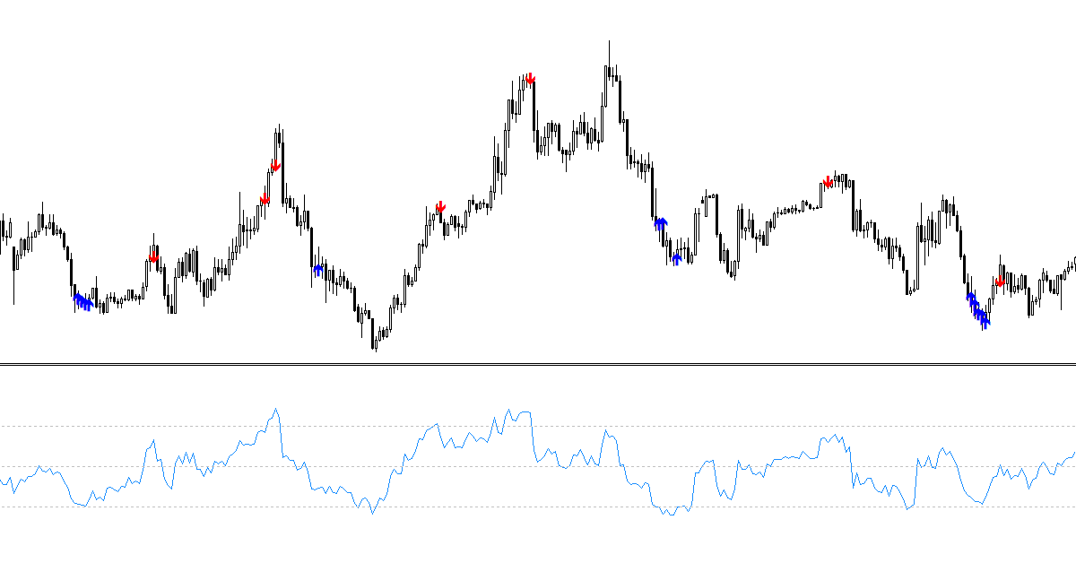 Indicator xác định vùng giá đảo ngược đồng thời trên cả RSI và biểu đồ giá