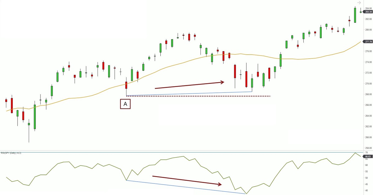 Phân kỳ là một tín hiệu quan trọng, nhưng "không phân kỳ" còn quan trọng hơn