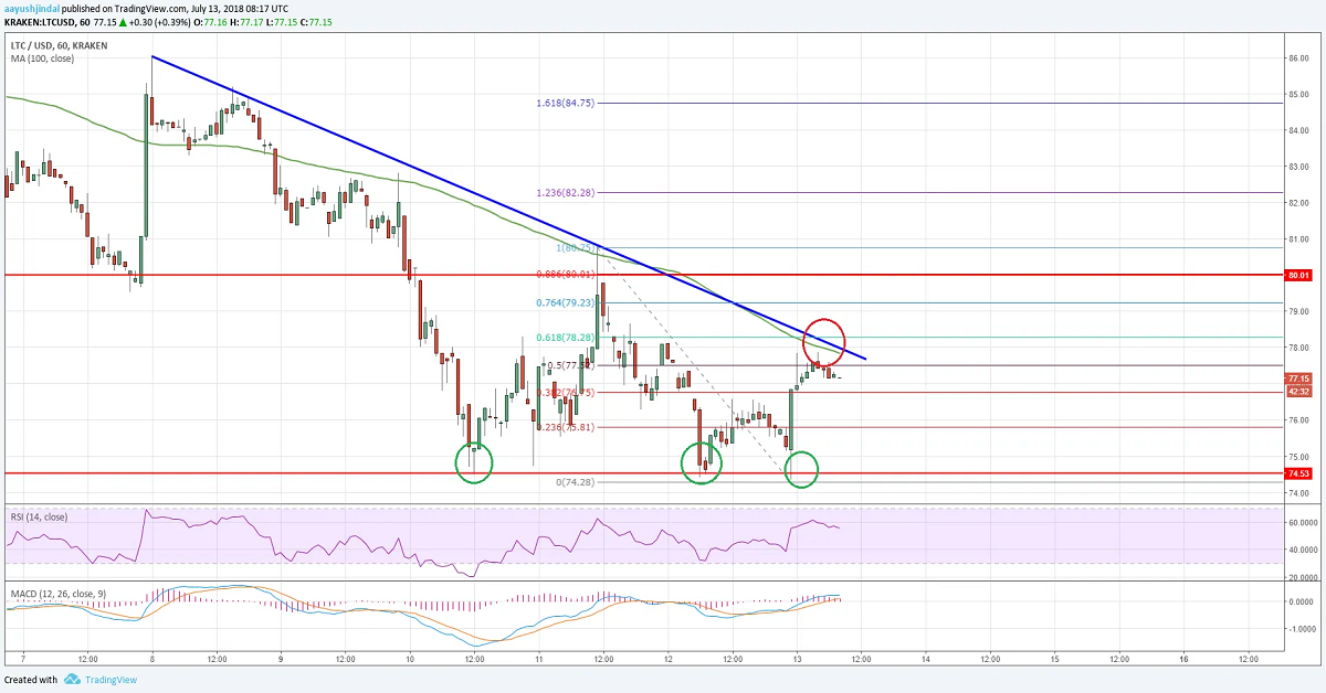 Mô hình giá Triple Bottom - Ba đáy