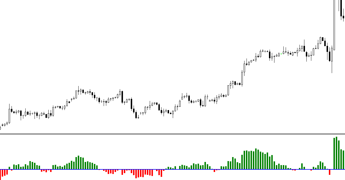 Indicator giúp trader xác định được động lượng (momentum) của xu hướng và giá cả trên biểu đồ