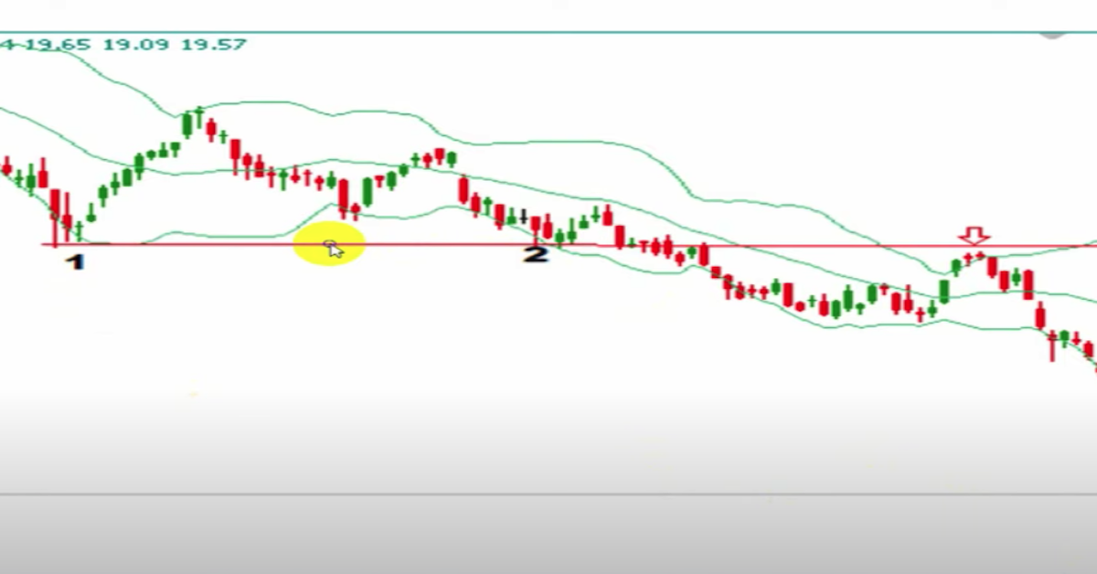 (Video) Bollinger Bands Kết Hợp Price Action - PHÁ ĐẢO Thị Trường!