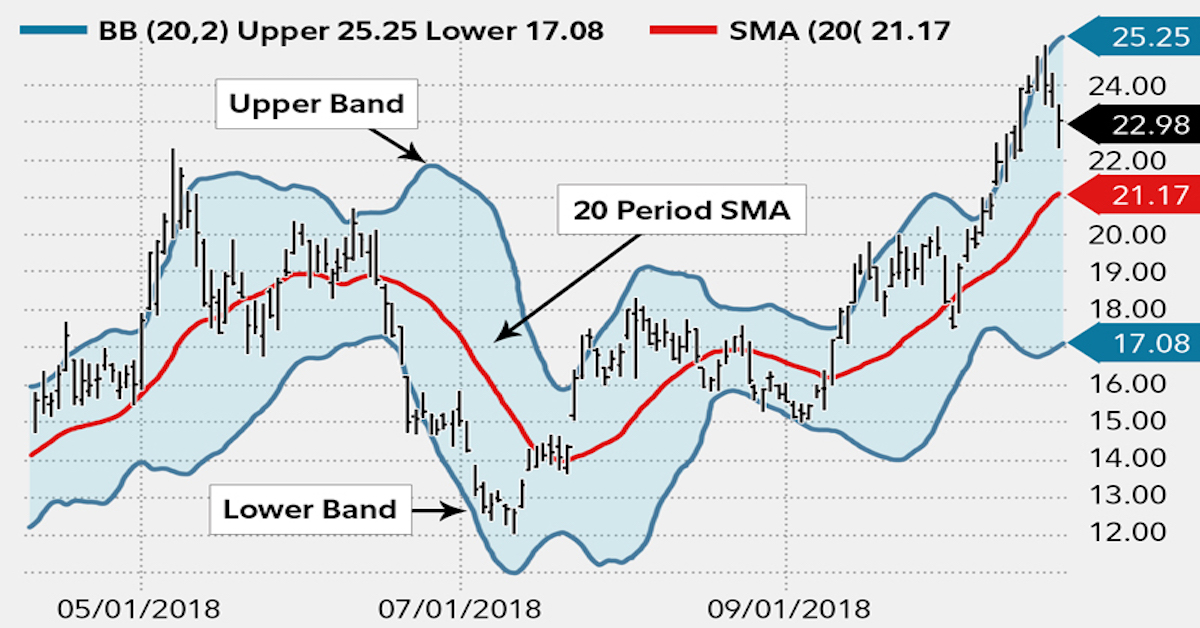 Bollinger Bands - 6 chiến lược lợi nhuận cao nhất - Phần 1