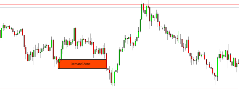 Trade price action trong vùng supply demand - phần 1