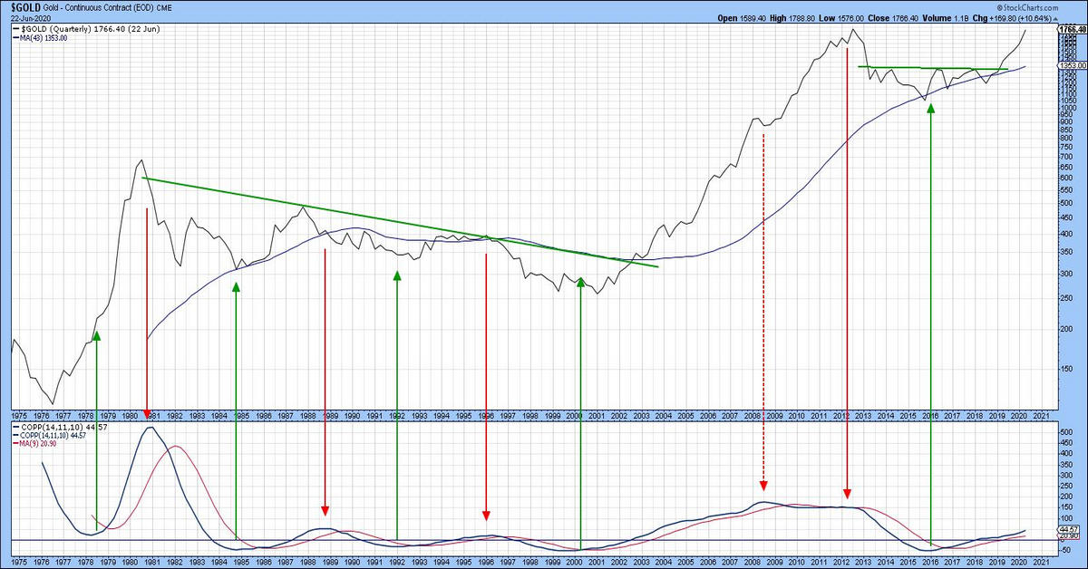 Giá Vàng tạo đỉnh mới: Tiếp tục hay dừng lại - Góc nhìn đến từ chuyên gia Martin J. Prings!