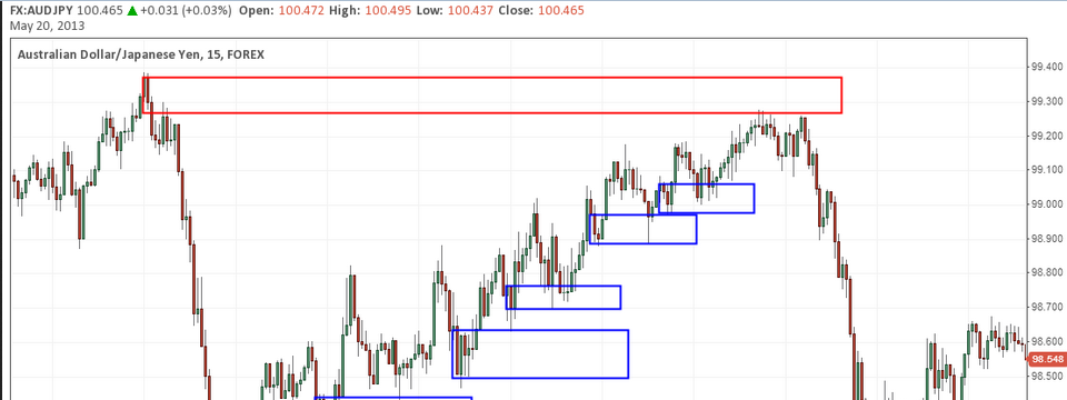 Trade price action trong vùng supply demand - phần 2
