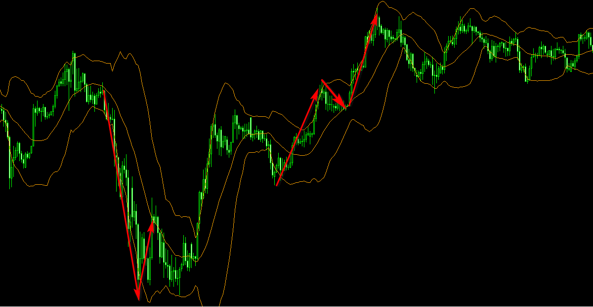 Mẹo giao dịch pullback sử dụng Bollinger Bands và MACD dành cho anh em!