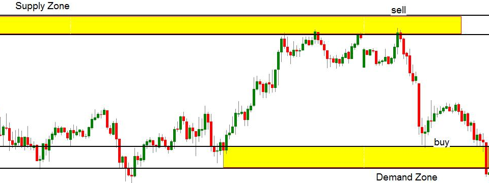 Trade price action trong vùng supply demand - phần 3 (đi tìm điểm vào lệnh chính xác)