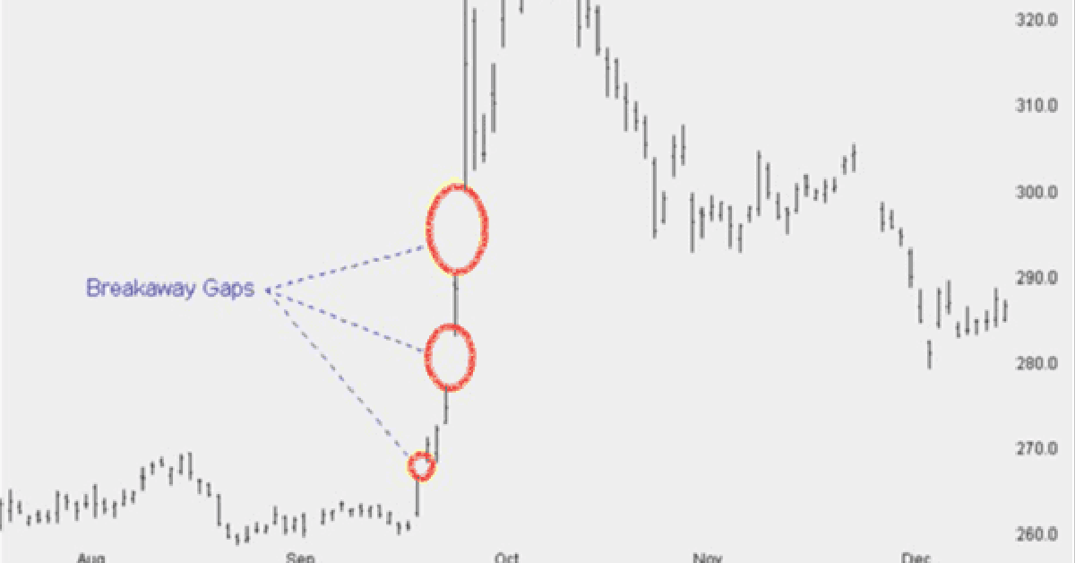 Gap (khoảng trống giá) chuyên sâu - Tư duy & cách giao dịch