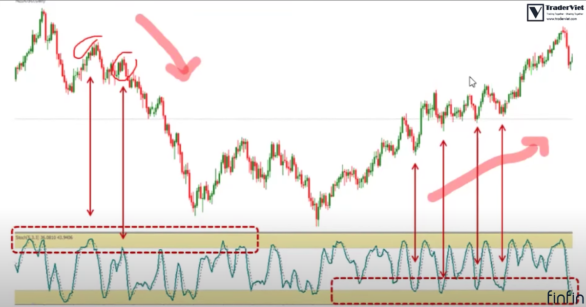 (Video) Bắt SÓNG LỚN Với Stochastic Trong Thị Trường Có Xu Hướng