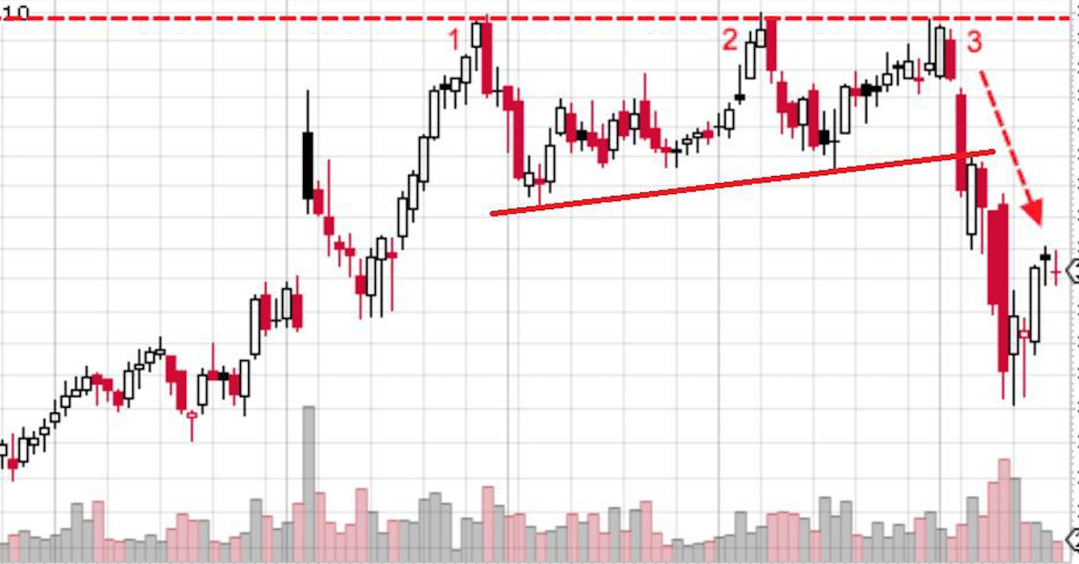 Mô hình ba đỉnh (Triple Top) - Tư duy & Vài lưu ý khi giao dịch