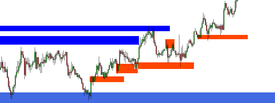 Trade price action trong vùng supply demand - phần cuối: thời điểm quyết định tất cả