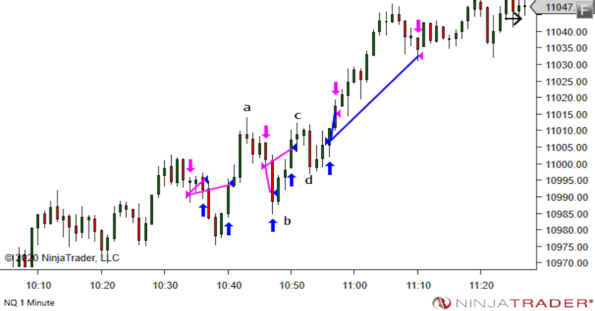 Chiến lược Inside tiếp diễn lướt sóng nhanh nổi danh trong Price Action