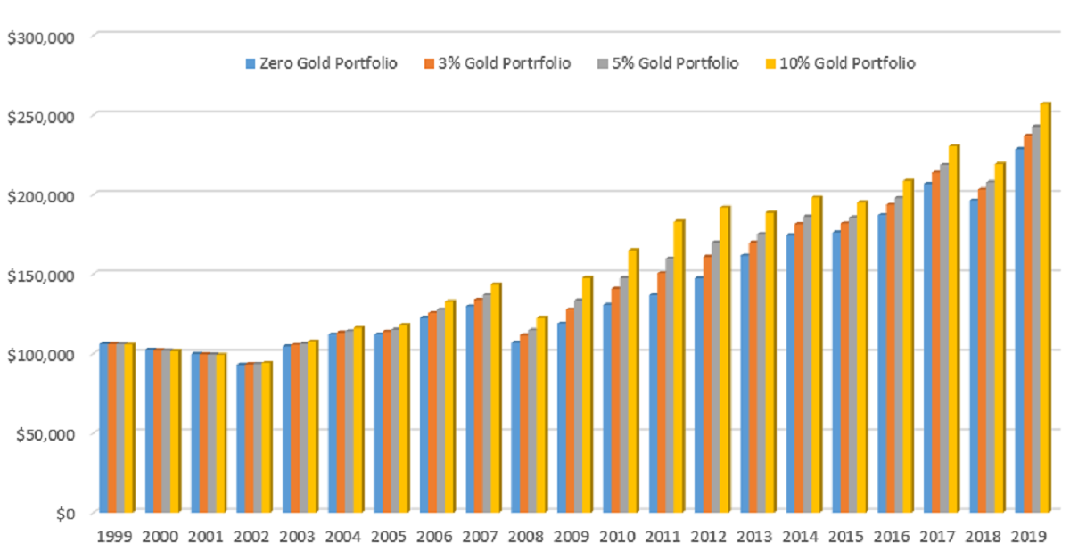 VÀNG đã cho thấy độ hiệu quả như thế nào như một HÀNG RÀO PHÒNG HỘ? Câu trả lời đến từ lịch sử!